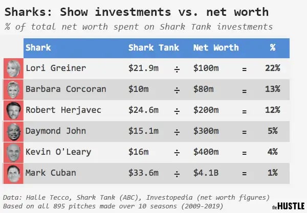 Shark Tank deep dive: A data analysis of all 10 seasons - The Hustle